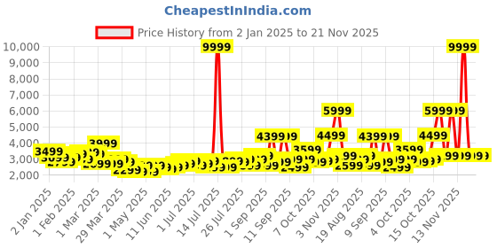 myntra.com WROGN Maverick 360 Degree Rotation Hard-Sided Large-Sized Trolley Bag - 117L wrogn Price History Graph from 2 Jan 2025 to 20 Nov 2025