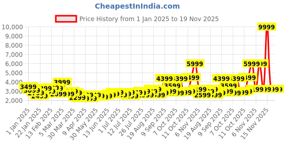 myntra.com WROGN Maverick 360 Degree Rotation Hard-Sided Large-Sized Trolley Bag - 117L wrogn Price History Graph from 1 Jan 2025 to 19 Nov 2025
