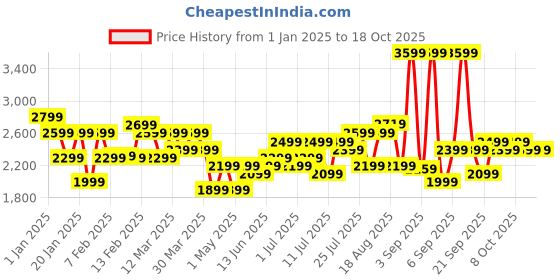 myntra.com WROGN Maverick 360 Degree Rotation Hard-Sided Medium-Sized Trolley Bag - 76L wrogn Price History Graph from 1 Jan 2025 to 16 Oct 2025