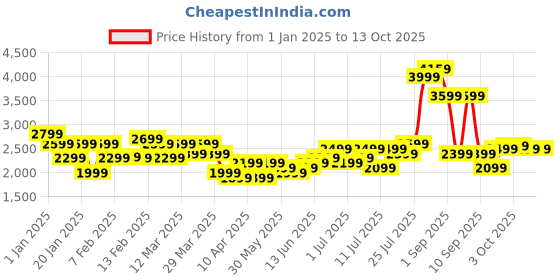 myntra.com WROGN Maverick 360 Degree Rotation Hard-Sided Medium-Sized Trolley Bag - 76L wrogn Price History Graph from 1 Jan 2025 to 12 Oct 2025