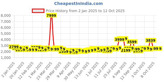 myntra.com WROGN Maverick 360 Degree Rotation Hard-Sided Medium-Sized Trolley Bag - 76L wrogn Price History Graph from 2 Jan 2025 to 4 Oct 2025