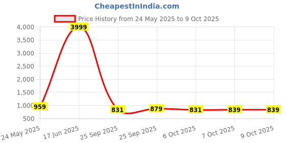 myntra.com WROGN Medium Duffel Bag wrogn Price History Graph from 24 May 2025 to 7 Oct 2025