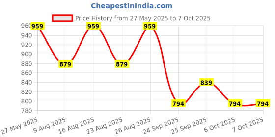 myntra.com WROGN Medium Duffel Bag wrogn Price History Graph from 27 May 2025 to 6 Oct 2025