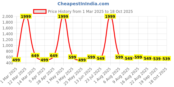 myntra.com WROGN Medium Sports or Gym Duffel Bag wrogn Price History Graph from 1 Mar 2025 to 18 Oct 2025