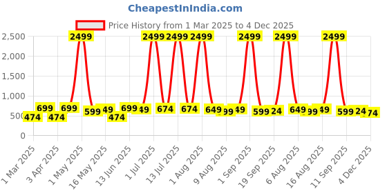 myntra.com WROGN Medium Sports or Gym Duffel Bag wrogn Price History Graph from 1 Mar 2025 to 4 Dec 2025