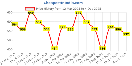 myntra.com WROGN Medium Sports or Gym Duffel Bag wrogn Price History Graph from 12 Mar 2025 to 4 Dec 2025