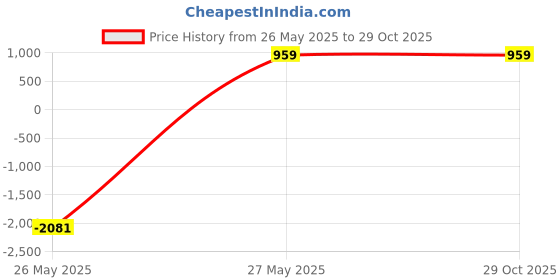 myntra.com WROGN Medium Sports or Gym Duffel Bag wrogn Price History Graph from 26 May 2025 to 29 Oct 2025