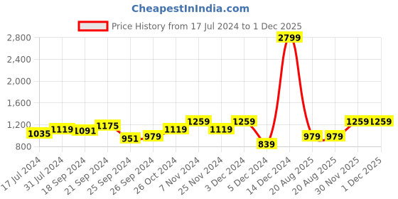 myntra.com WROGN Men Abstract Printed Cotton Mid-Rise Joggers wrogn Price History Graph from 17 Jul 2024 to 30 Nov 2025