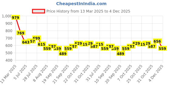 myntra.com WROGN Men Abstract Printed Round Neck Pure Cotton Slim Fit T-shirt wrogn Price History Graph from 13 Mar 2025 to 4 Dec 2025