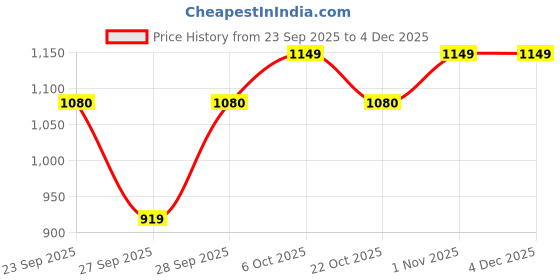 myntra.com WROGN Men Abstract Printed Spread Collar Pure Cotton Casual Shirt wrogn Price History Graph from 23 Sep 2025 to 4 Dec 2025