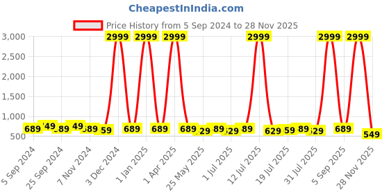 myntra.com WROGN Men Accessory Gift Set of wrogn Price History Graph from 5 Sep 2024 to 28 Nov 2025