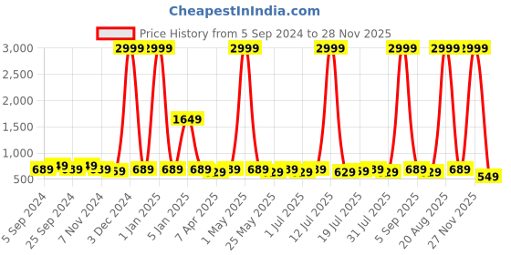myntra.com WROGN Men Accessory Gift Set of wrogn Price History Graph from 5 Sep 2024 to 28 Nov 2025