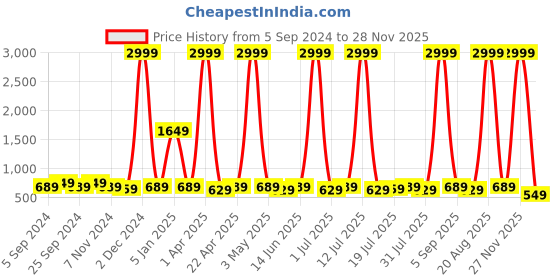 myntra.com WROGN Men Accessory Gift Set of wrogn Price History Graph from 5 Sep 2024 to 28 Nov 2025