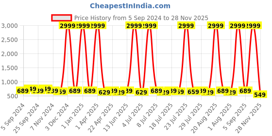 myntra.com WROGN Men Accessory Gift Set of wrogn Price History Graph from 5 Sep 2024 to 28 Nov 2025