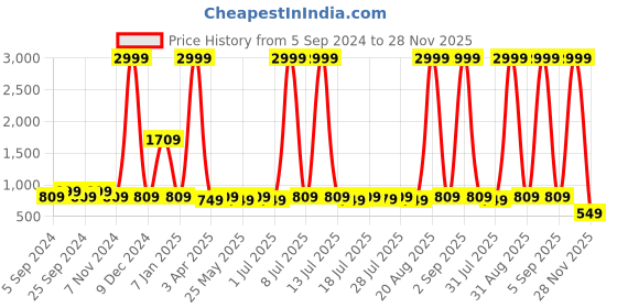 myntra.com WROGN Men Accessory Gift Set of wrogn Price History Graph from 5 Sep 2024 to 28 Nov 2025