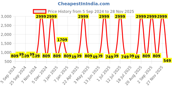 myntra.com WROGN Men Accessory Gift Set of wrogn Price History Graph from 5 Sep 2024 to 28 Nov 2025