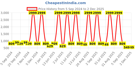 myntra.com WROGN Men Accessory Gift Set of wrogn Price History Graph from 5 Sep 2024 to 1 Dec 2025