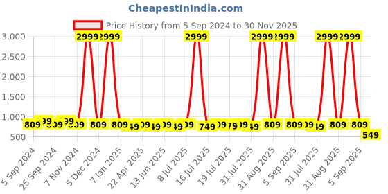 myntra.com WROGN Men Accessory Gift Set of wrogn Price History Graph from 5 Sep 2024 to 30 Nov 2025