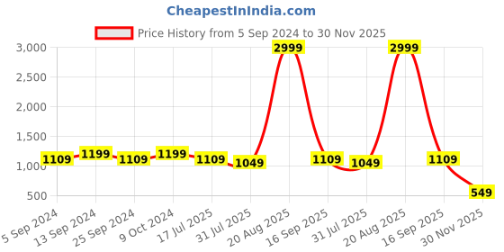 myntra.com WROGN Men Accessory Gift Set of wrogn Price History Graph from 5 Sep 2024 to 30 Nov 2025