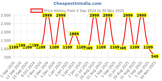 myntra.com WROGN Men Accessory Gift Set of wrogn Price History Graph from 5 Sep 2024 to 30 Nov 2025