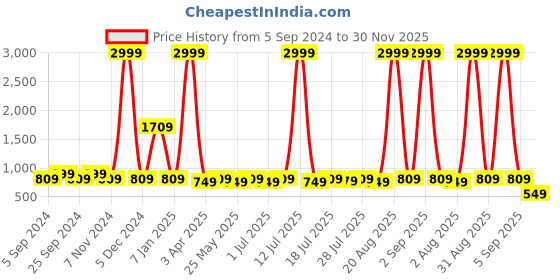 myntra.com WROGN Men Accessory Gift Set of wrogn Price History Graph from 5 Sep 2024 to 30 Nov 2025