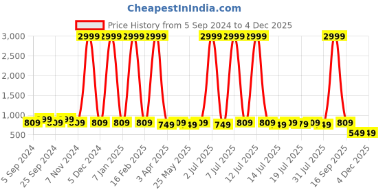 myntra.com WROGN Men Accessory Gift Set of wrogn Price History Graph from 5 Sep 2024 to 2 Dec 2025