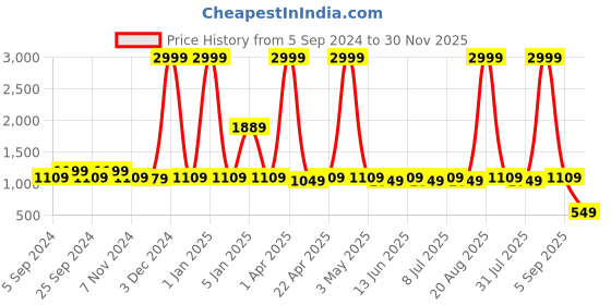 myntra.com WROGN Men Accessory Gift Set of wrogn Price History Graph from 5 Sep 2024 to 30 Nov 2025