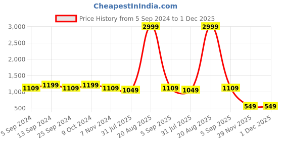 myntra.com WROGN Men Accessory Gift Set of wrogn Price History Graph from 5 Sep 2024 to 1 Dec 2025