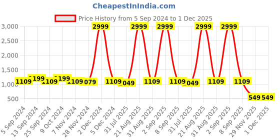 myntra.com WROGN Men Accessory Gift Set of wrogn Price History Graph from 5 Sep 2024 to 1 Dec 2025