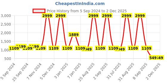 myntra.com WROGN Men Accessory Gift Set of wrogn Price History Graph from 5 Sep 2024 to 1 Dec 2025