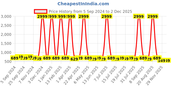 myntra.com WROGN Men Accessory Gift Set of wrogn Price History Graph from 5 Sep 2024 to 1 Dec 2025