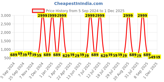 myntra.com WROGN Men Accessory Gift Set of wrogn Price History Graph from 5 Sep 2024 to 1 Dec 2025