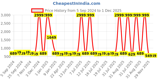 myntra.com WROGN Men Accessory Gift Set of wrogn Price History Graph from 5 Sep 2024 to 29 Nov 2025