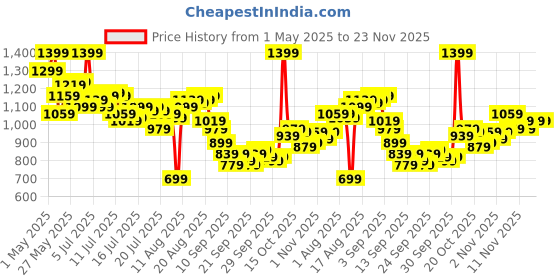 myntra.com WROGN Men Ankle Slim Fit StretchableJeans wrogn Price History Graph from 1 May 2025 to 23 Nov 2025