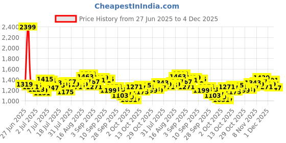 myntra.com WROGN Men Anti Fit Heavy Fade Jeans wrogn Price History Graph from 27 Jun 2025 to 4 Dec 2025