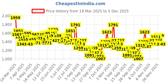 myntra.com WROGN Men Anti Fit Heavy Fade Printed Stretchable Jeans wrogn Price History Graph from 19 Mar 2025 to 4 Dec 2025