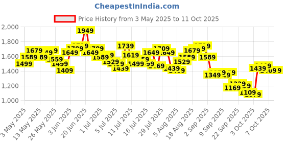 myntra.com WROGN Men Anti Fit Heavy Fade Stretchable Cargo Style Jeans wrogn Price History Graph from 3 May 2025 to 4 Oct 2025