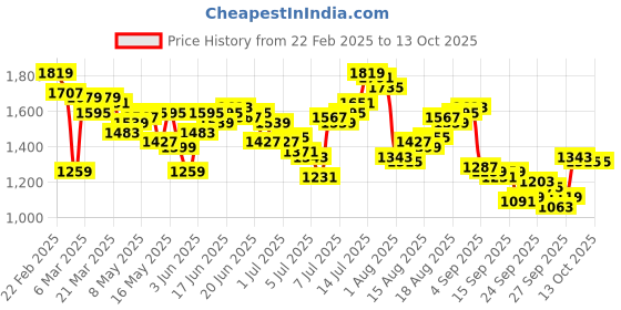 myntra.com WROGN Men Anti Fit Heavy Fade Stretchable Jeans wrogn Price History Graph from 22 Feb 2025 to 12 Oct 2025