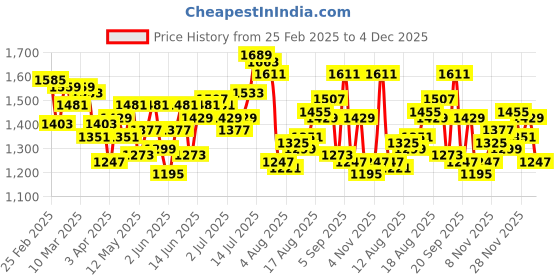 myntra.com WROGN Men Anti Fit Heavy Fade Stretchable Jeans wrogn Price History Graph from 25 Feb 2025 to 4 Dec 2025