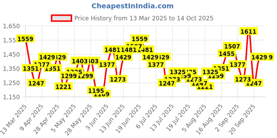 myntra.com WROGN Men Anti Fit Heavy Fade Stretchable Jeans wrogn Price History Graph from 13 Mar 2025 to 13 Oct 2025