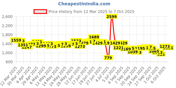 myntra.com WROGN Men Anti Fit Heavy Fade Stretchable Jeans wrogn Price History Graph from 12 Mar 2025 to 4 Oct 2025