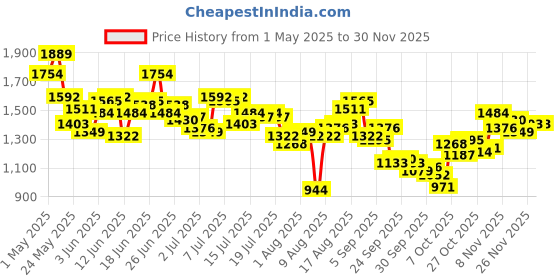 myntra.com WROGN Men Anti Fit Heavy Fade Stretchable Jeans wrogn Price History Graph from 1 May 2025 to 29 Nov 2025