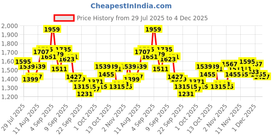 myntra.com WROGN Men Anti Fit Light Fade Jeans wrogn Price History Graph from 29 Jul 2025 to 4 Dec 2025