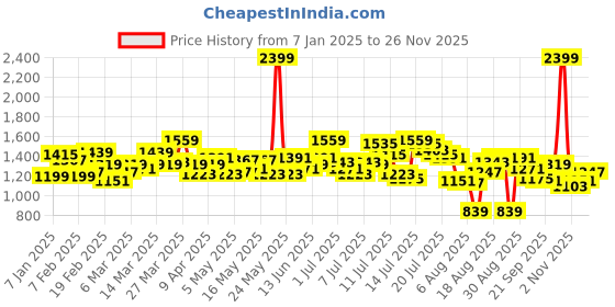 myntra.com WROGN Men Anti Fit Light Fade Pure Cotton Jeans wrogn Price History Graph from 7 Jan 2025 to 25 Nov 2025