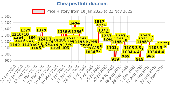 myntra.com WROGN Men Anti Fit Light Fade Pure Cotton Jeans wrogn Price History Graph from 10 Jan 2025 to 23 Nov 2025