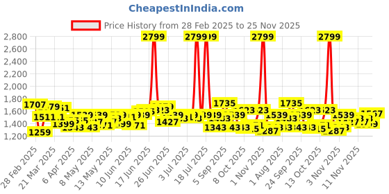 myntra.com WROGN Men Anti Fit Light Fade Pure Cotton Jeans wrogn Price History Graph from 28 Feb 2025 to 25 Nov 2025