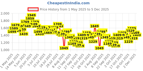 myntra.com WROGN Men Anti Fit Light Fade Stretchable Cargo Jeans wrogn Price History Graph from 1 May 2025 to 5 Dec 2025
