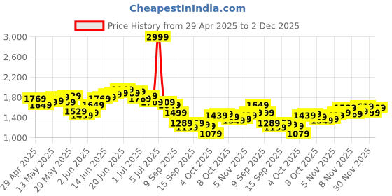 myntra.com WROGN Men Anti Fit Light Fade Stretchable Cargo Jeans wrogn Price History Graph from 29 Apr 2025 to 2 Dec 2025