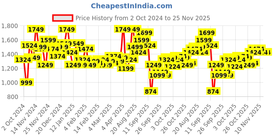 myntra.com WROGN Men Anti Fit Light Fade Stretchable Jeans wrogn Price History Graph from 2 Oct 2024 to 24 Nov 2025