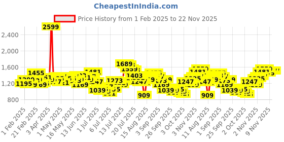 myntra.com WROGN Men Anti Fit Light Fade Stretchable Jeans wrogn Price History Graph from 1 Feb 2025 to 22 Nov 2025